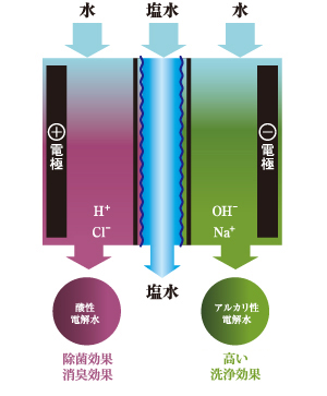 電解水の生成