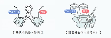 器具の洗浄・除菌、調理場全体の油汚れに