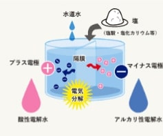 除菌・洗浄・消臭効果、安心して使用できる