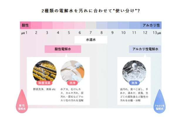 2種類の電解水を汚れに合わせて“使い分け”？