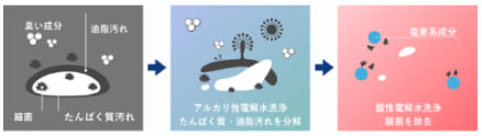 タンパク質や油汚れを強力分解